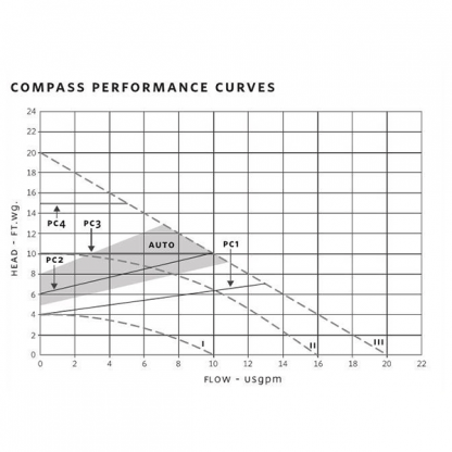 Armstrong Compass Curves