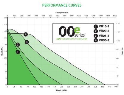 VR15-30 Performance Curves